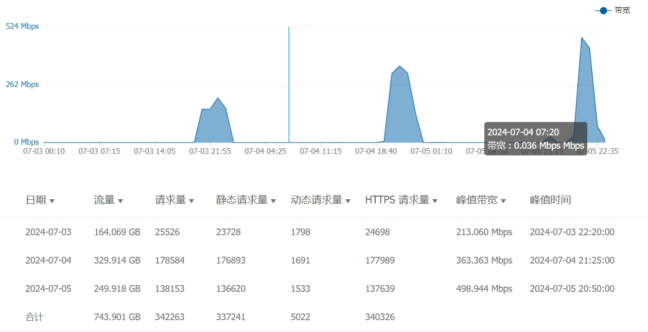 恶意流量访问